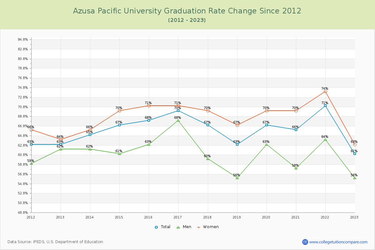 Azusa Pacific University Graduation Rate Changes Chart