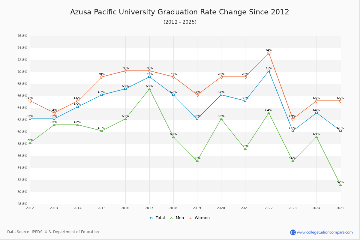 Azusa Pacific University Graduation Rate Changes Chart