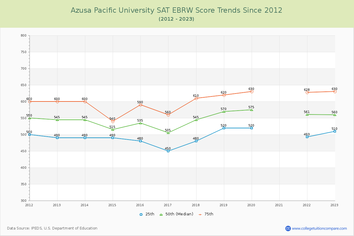 Azusa Pacific University SAT EBRW (Evidence-Based Reading and Writing) Trends Chart