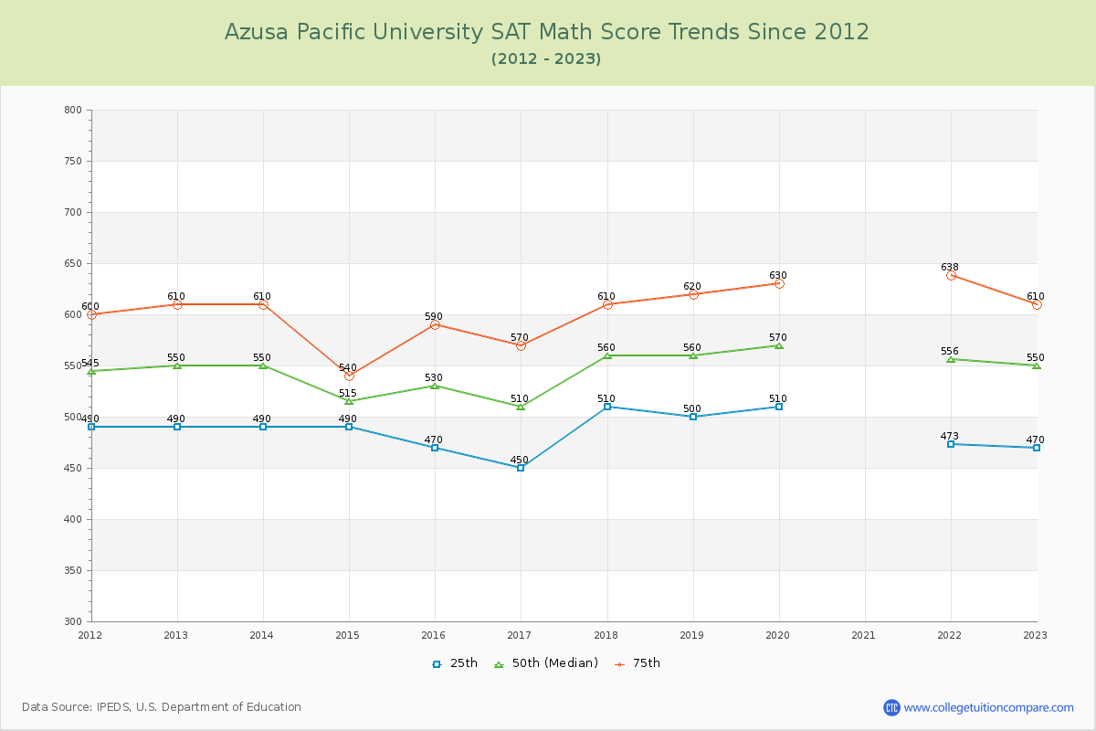 Azusa Pacific University SAT Math Score Trends Chart
