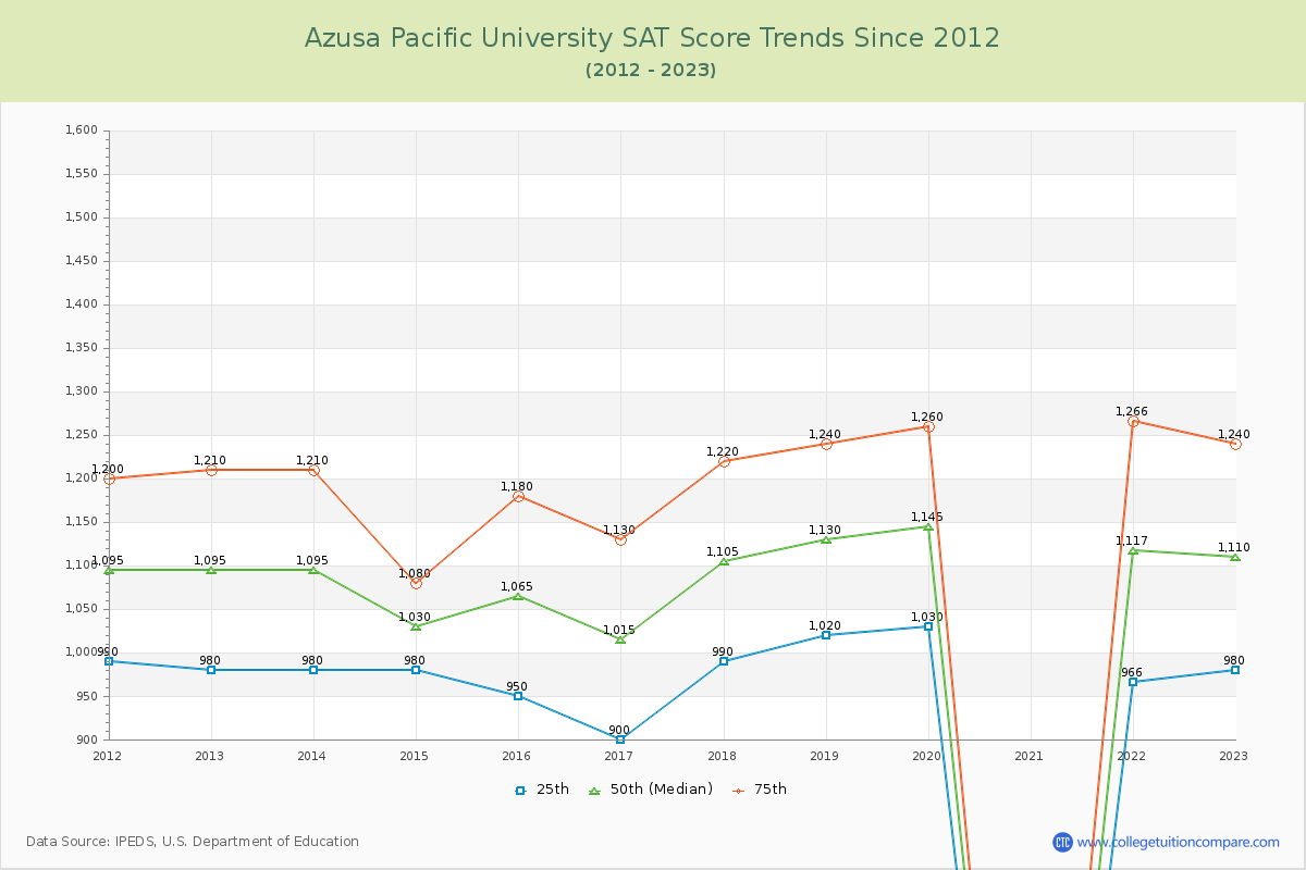 Azusa Pacific University SAT Score Trends Chart