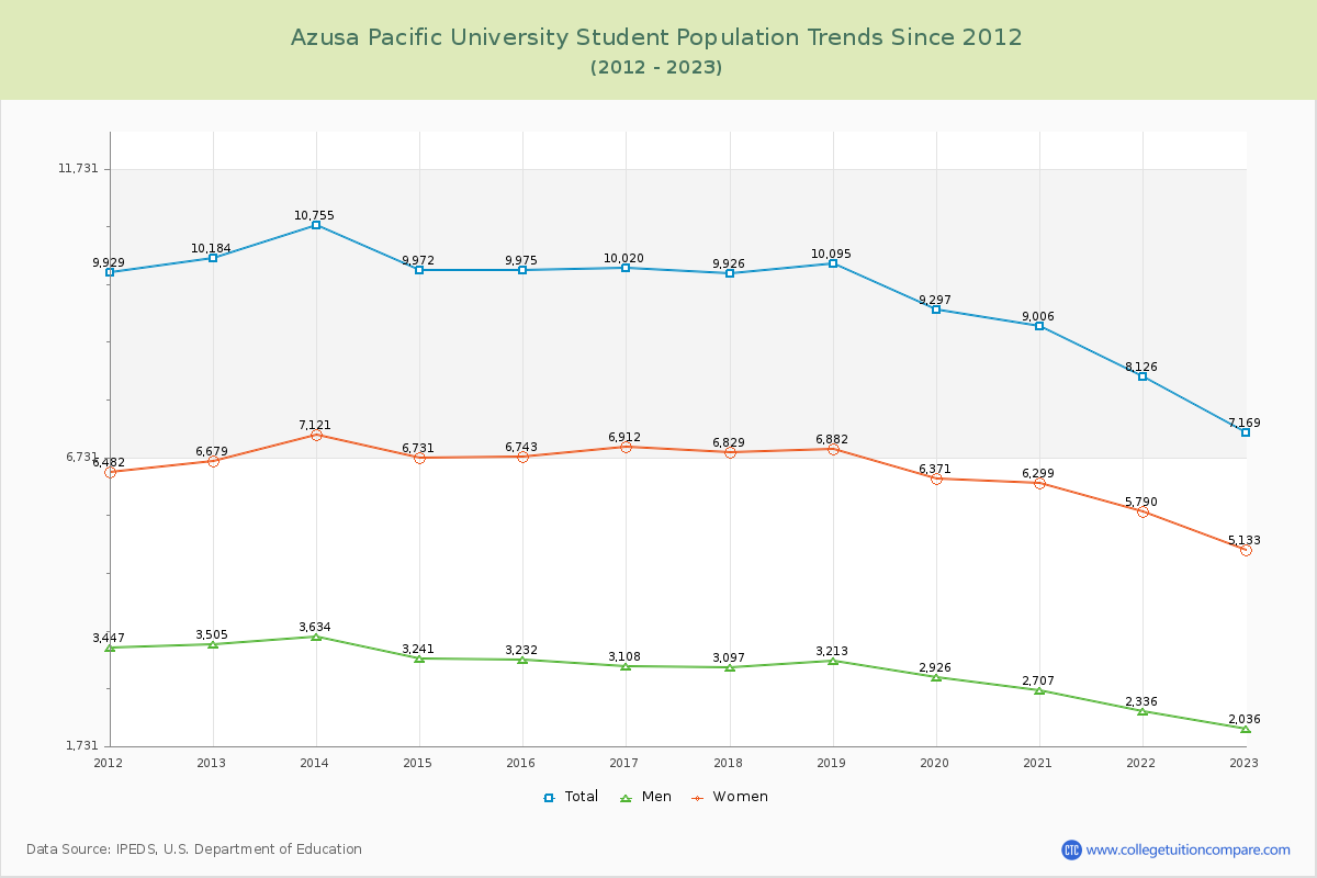 Azusa Pacific University Enrollment Trends Chart