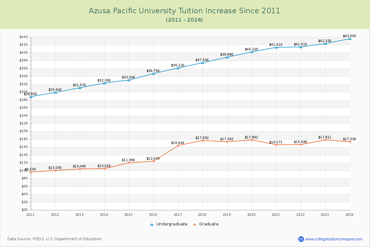 Azusa Pacific University Tuition & Fees Changes Chart