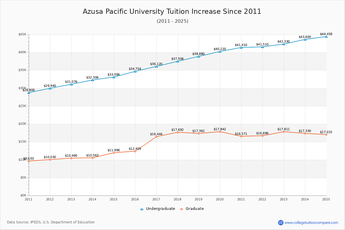 Azusa Pacific University Tuition & Fees Changes Chart