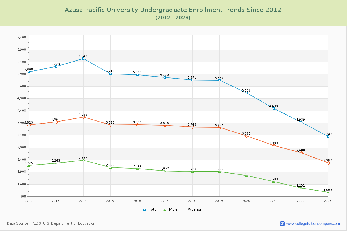 Azusa Pacific University Undergraduate Enrollment Trends Chart