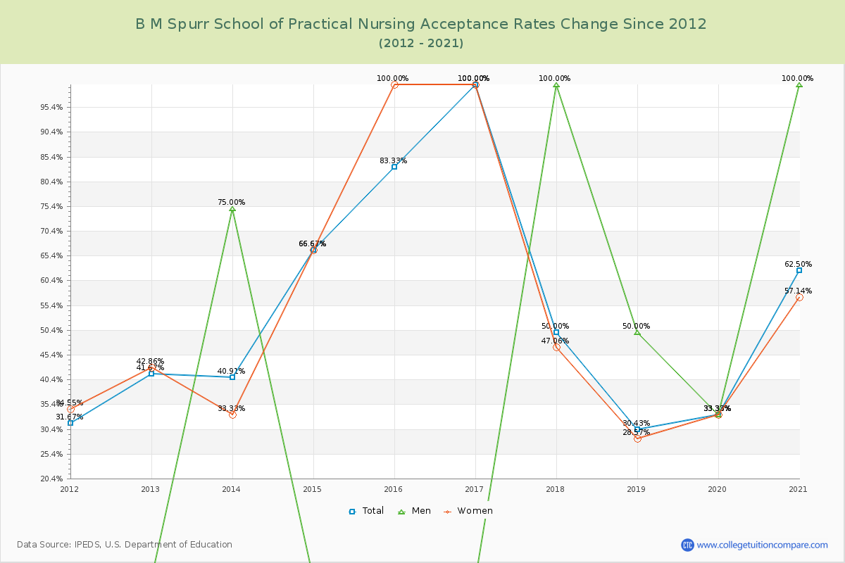 B M Spurr School of Practical Nursing Acceptance Rate Changes Chart