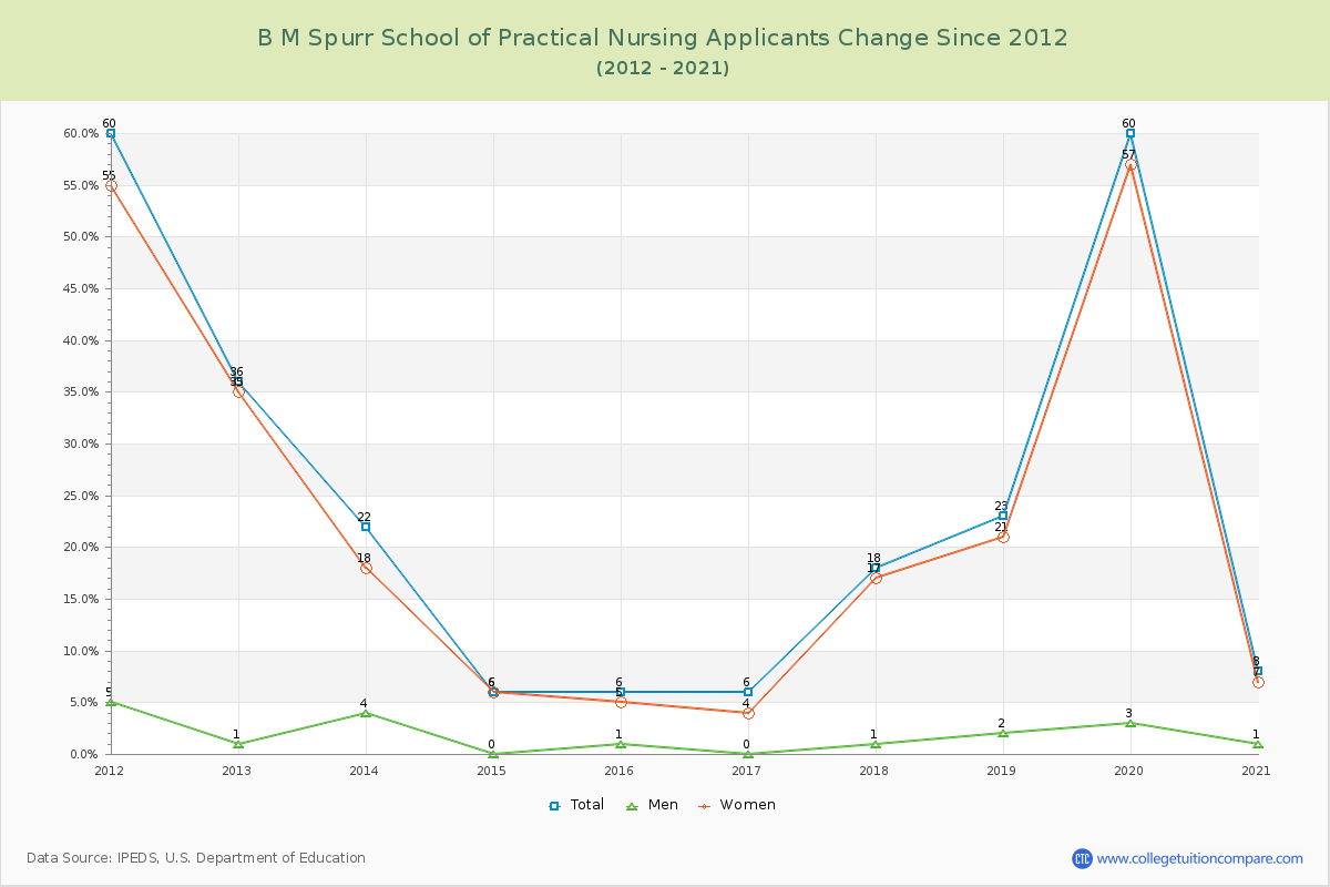 B M Spurr School of Practical Nursing Number of Applicants Changes Chart