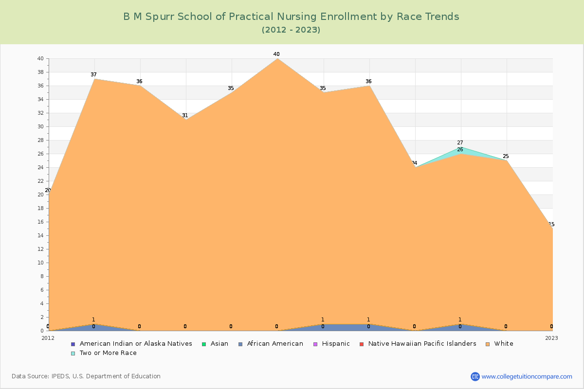 B M Spurr School of Practical Nursing Enrollment by Race Trends Chart