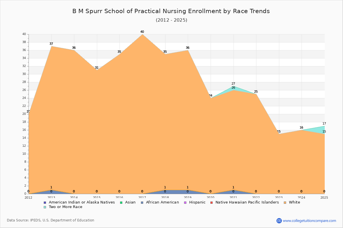 B M Spurr School of Practical Nursing Enrollment by Race Trends Chart
