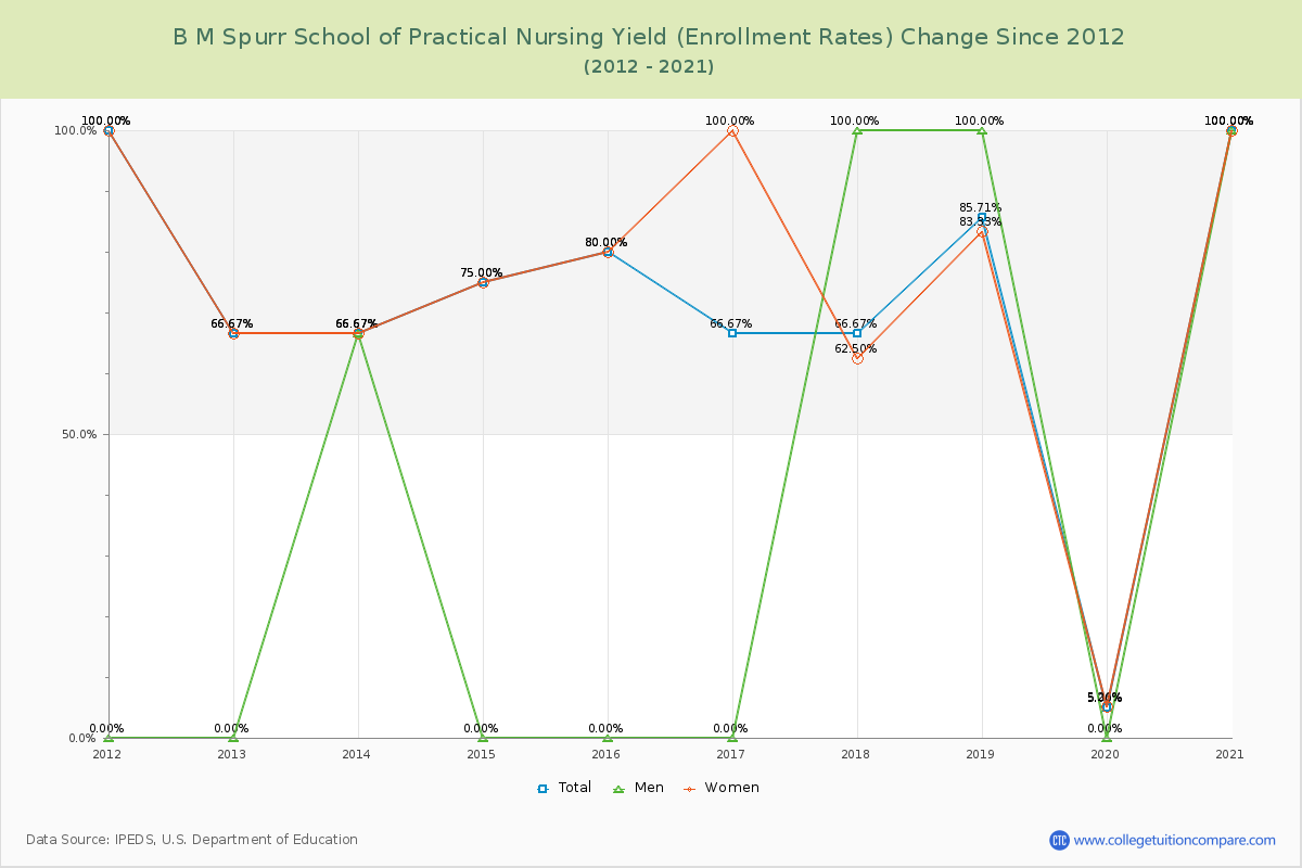 B M Spurr School of Practical Nursing Yield (Enrollment Rate) Changes Chart