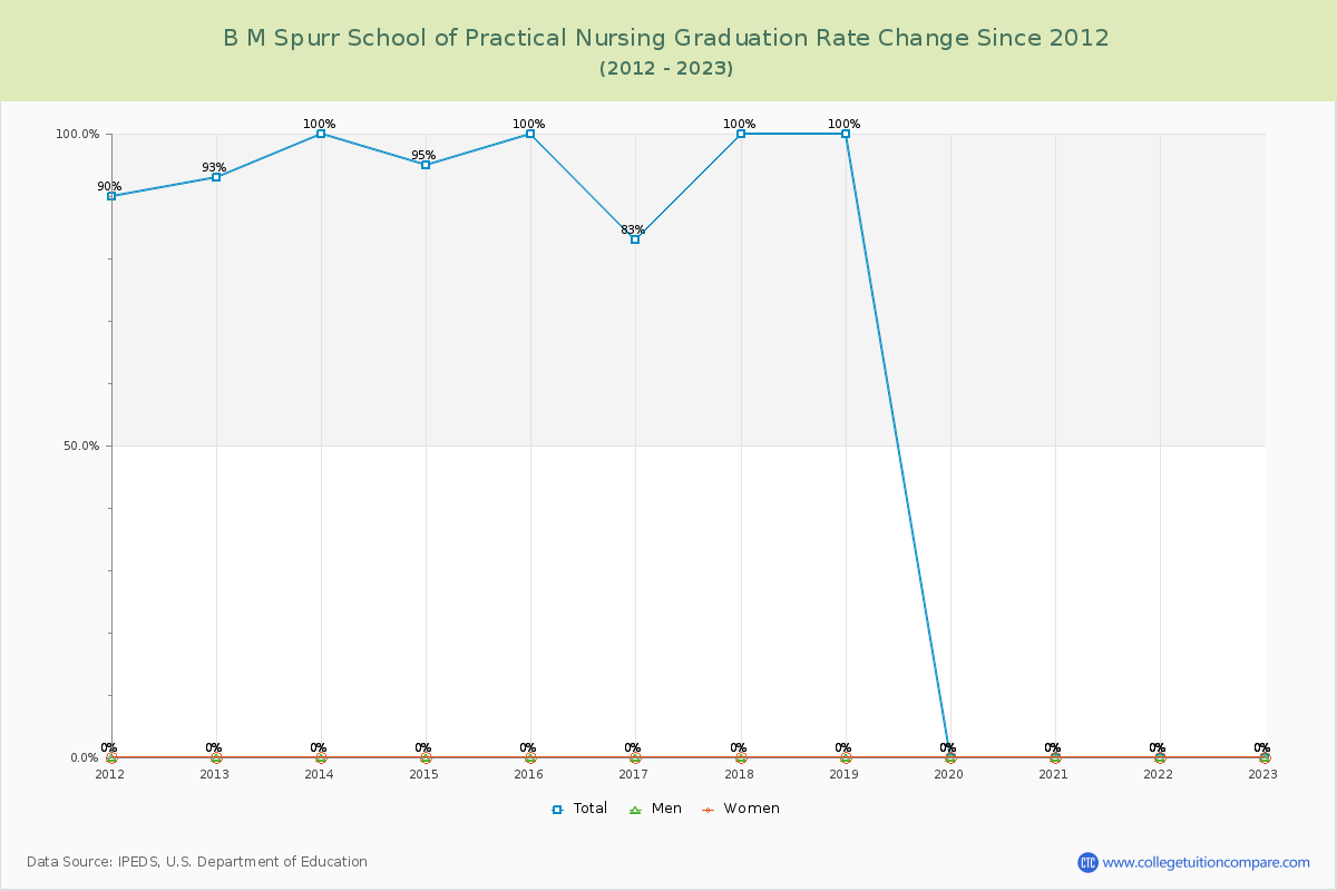 B M Spurr School of Practical Nursing Graduation Rate Changes Chart