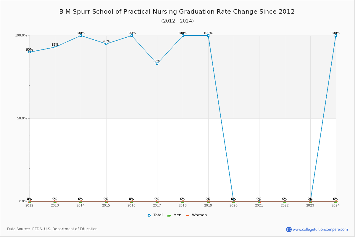 B M Spurr School of Practical Nursing Graduation Rate Changes Chart