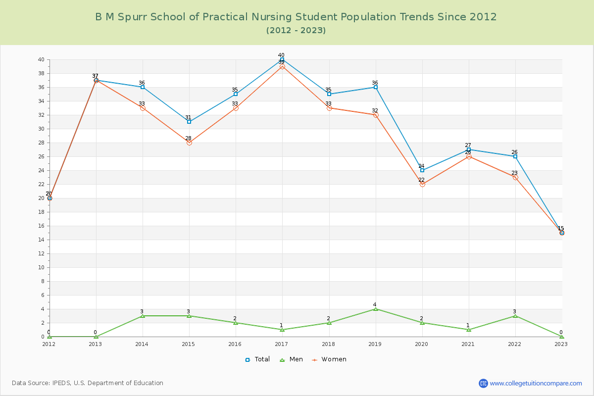 B M Spurr School of Practical Nursing Enrollment Trends Chart