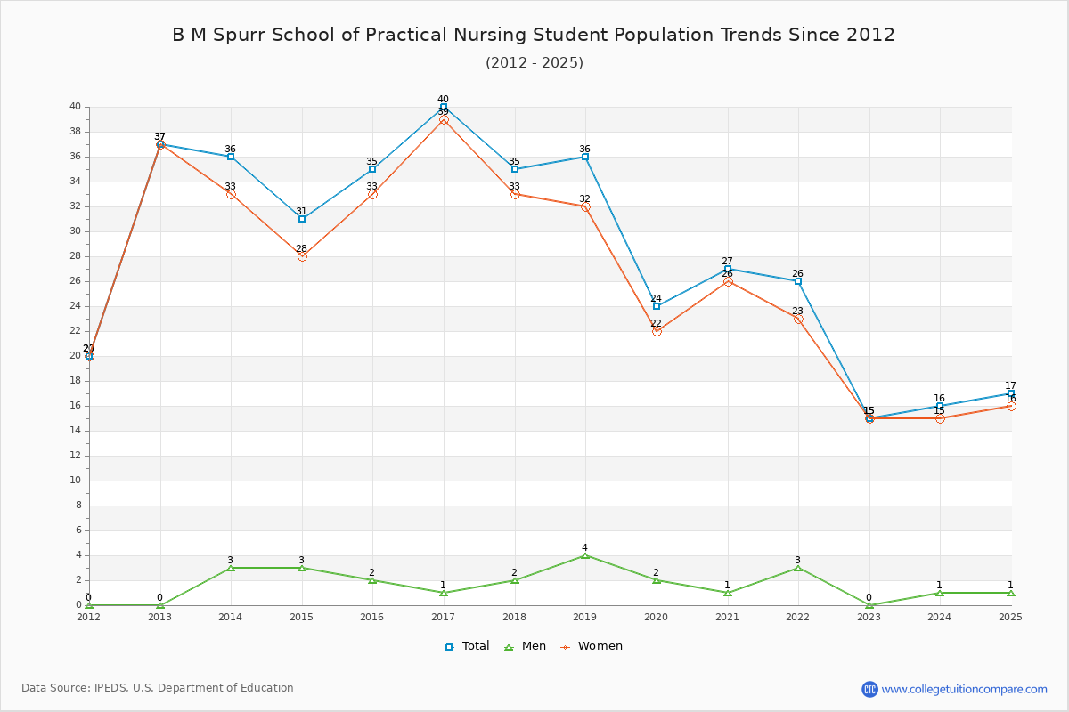 B M Spurr School of Practical Nursing Enrollment Trends Chart