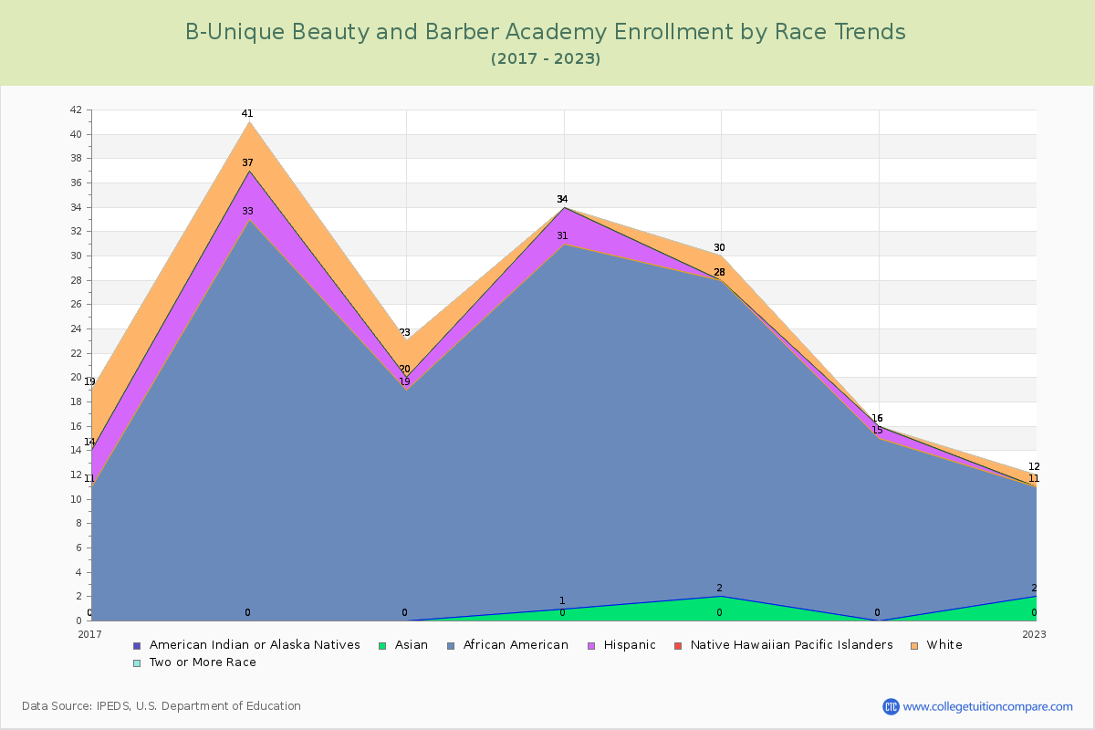 B-Unique Beauty and Barber Academy Enrollment by Race Trends Chart