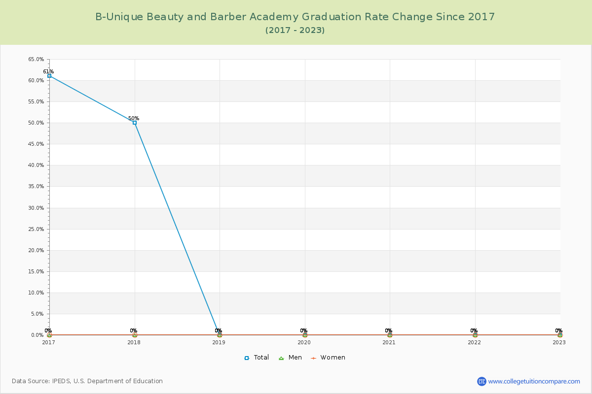 B-Unique Beauty and Barber Academy Graduation Rate Changes Chart