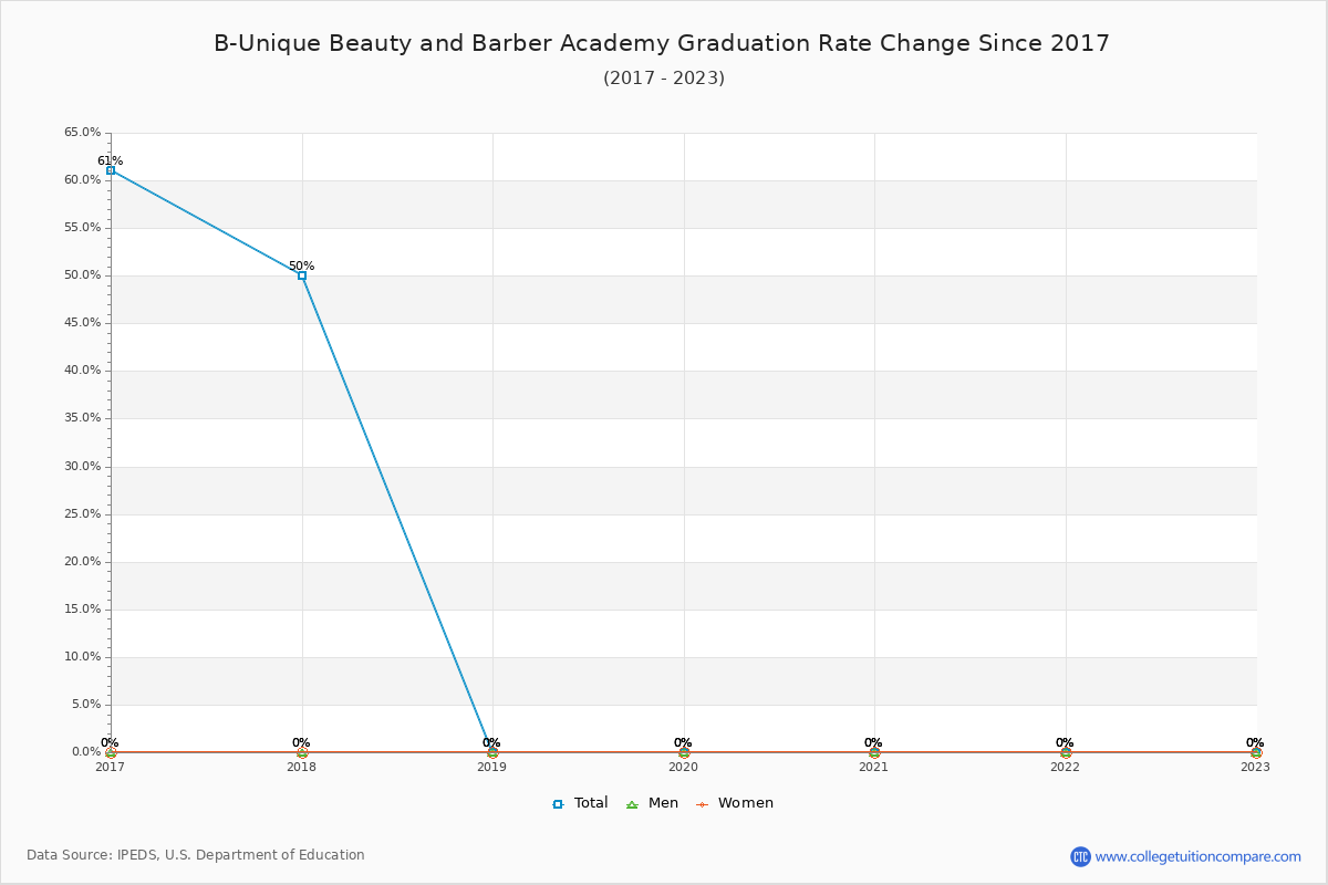 B-Unique Beauty and Barber Academy Graduation Rate Changes Chart