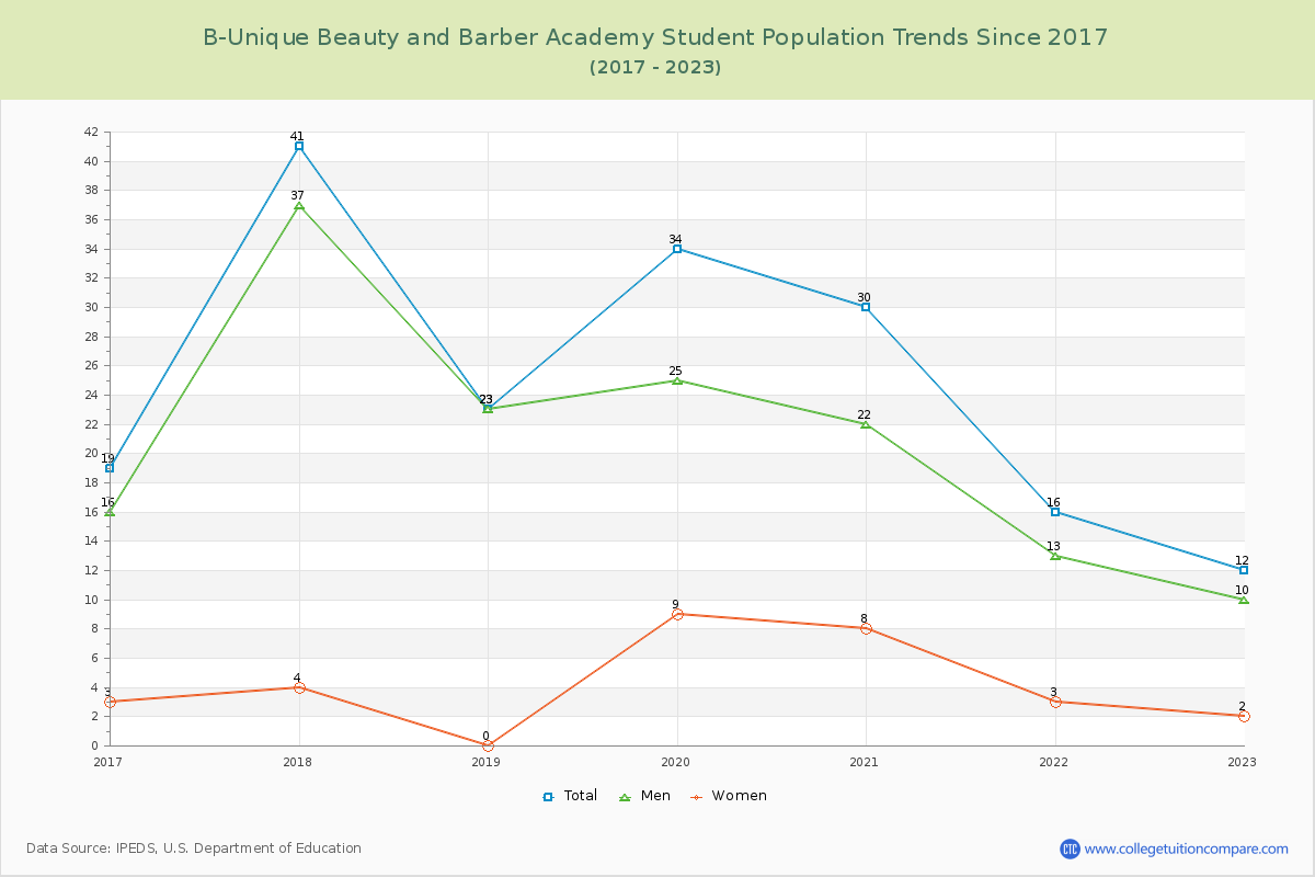 B-Unique Beauty and Barber Academy Enrollment Trends Chart