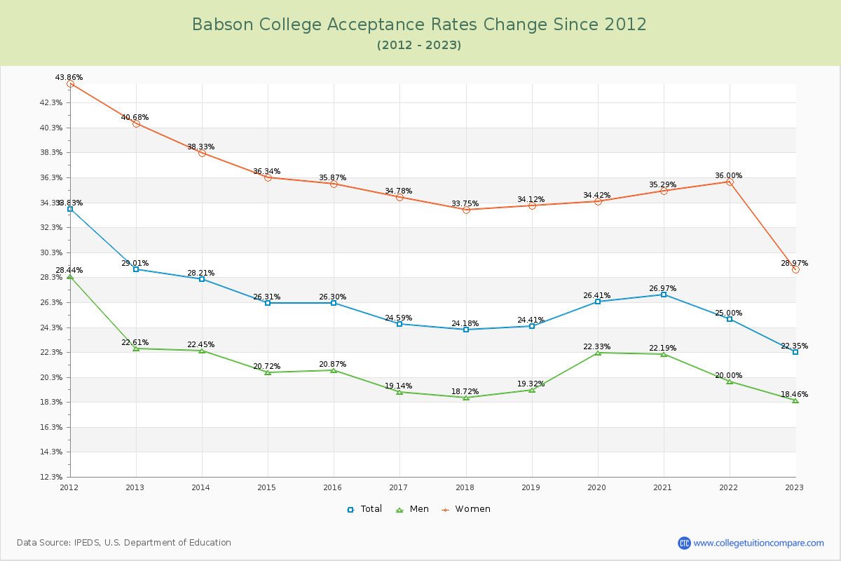 Babson College Acceptance Rate Changes Chart