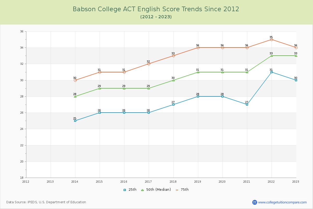 Babson College ACT English Trends Chart