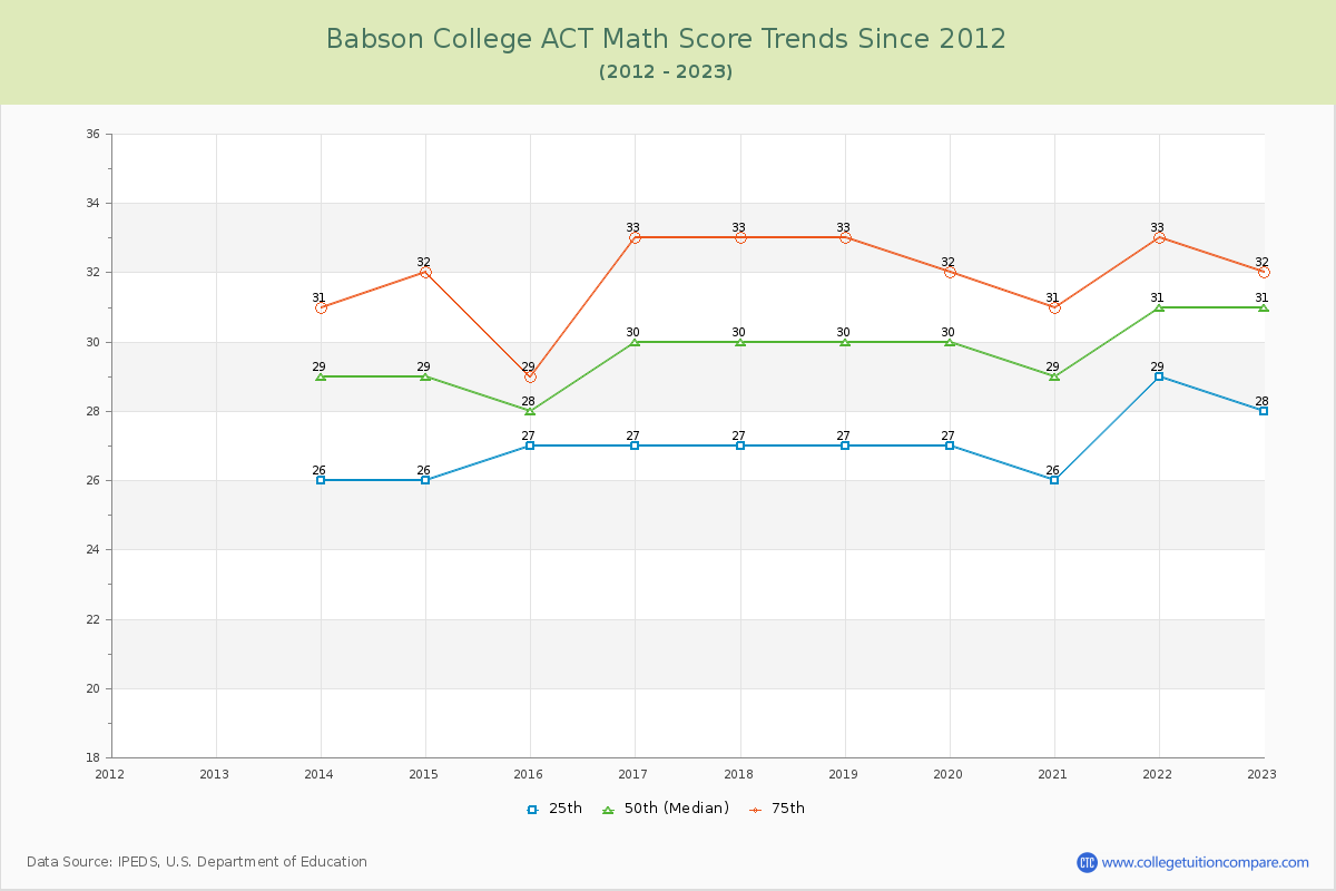 Babson College ACT Math Score Trends Chart