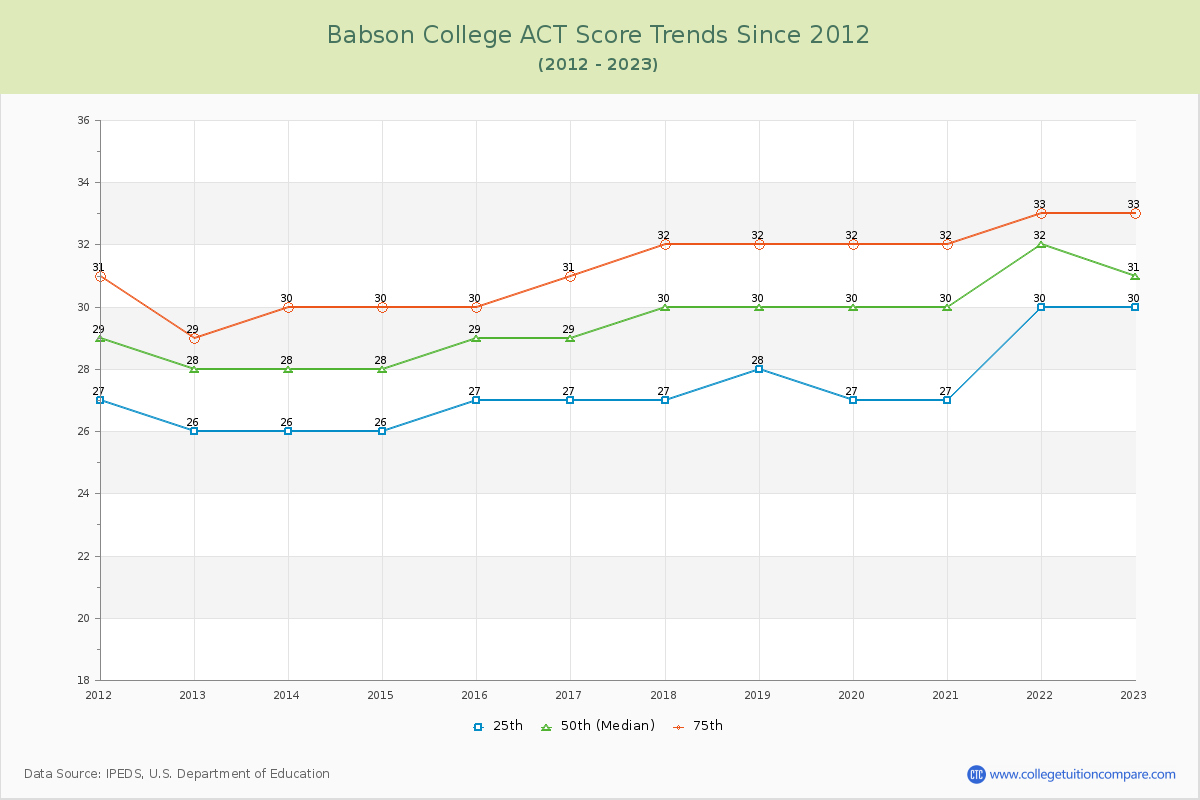 Babson College ACT Score Trends Chart