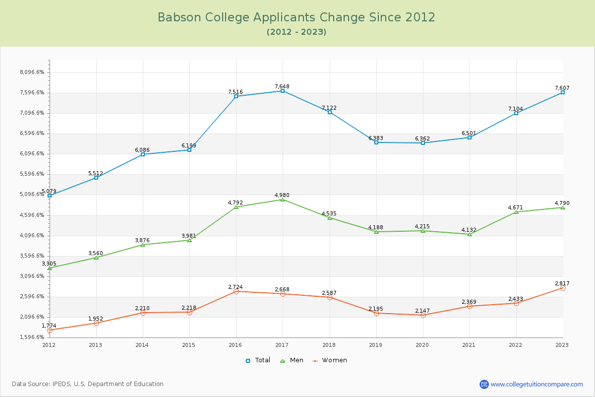 Babson College Number of Applicants Changes Chart