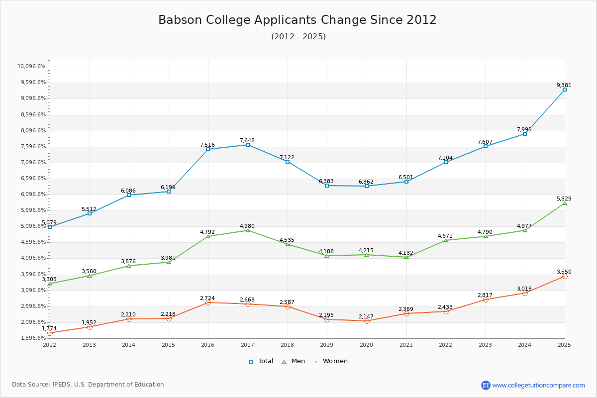 Babson College - 10 Year Applicants, Admissions, and Enrollment Trends Chart