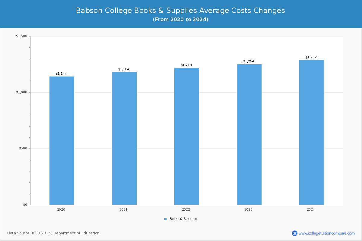 Babson College - Books and Supplies Costs