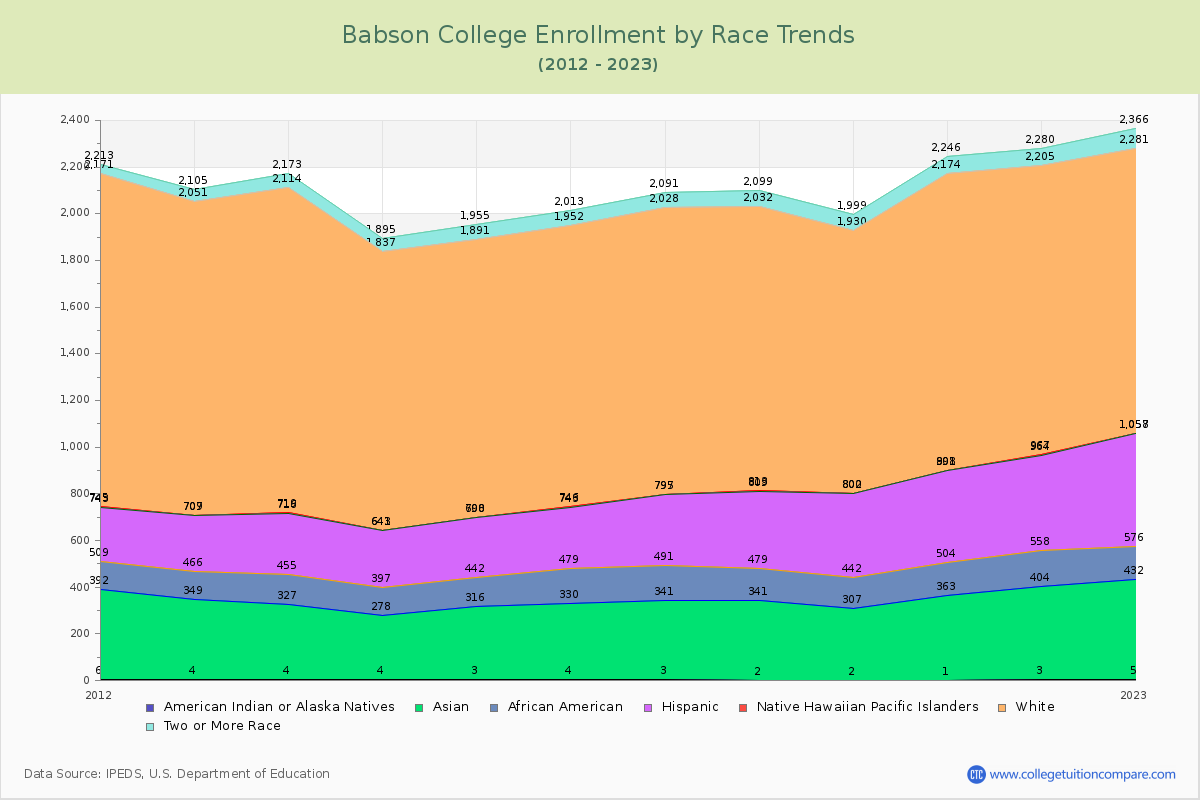 Babson College Enrollment by Race Trends Chart