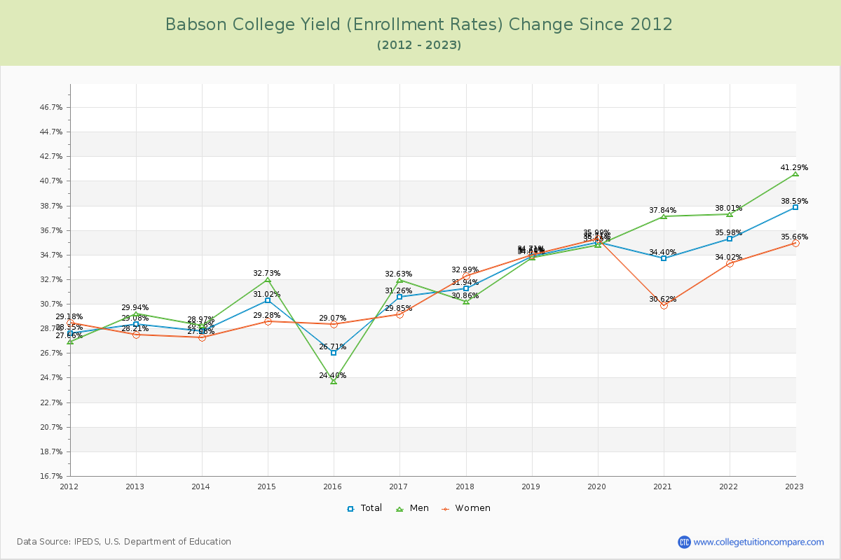 Babson College Yield (Enrollment Rate) Changes Chart