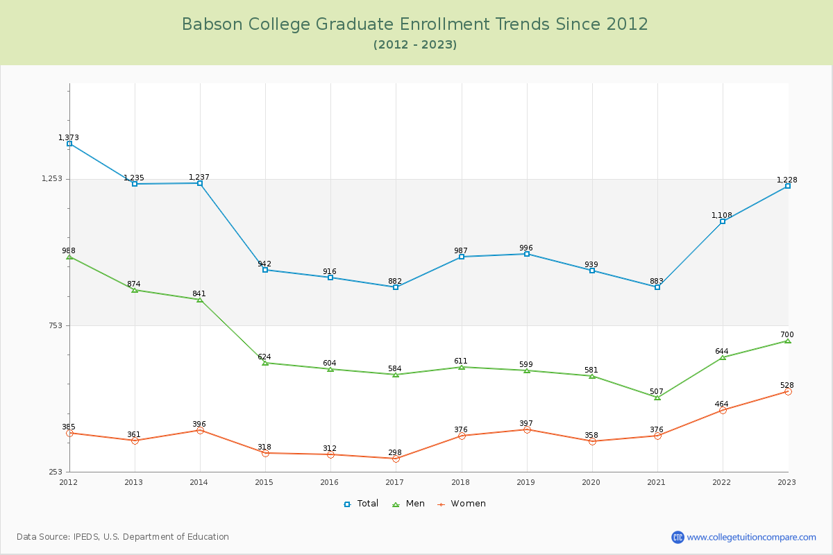 Babson College Graduate Enrollment Trends Chart