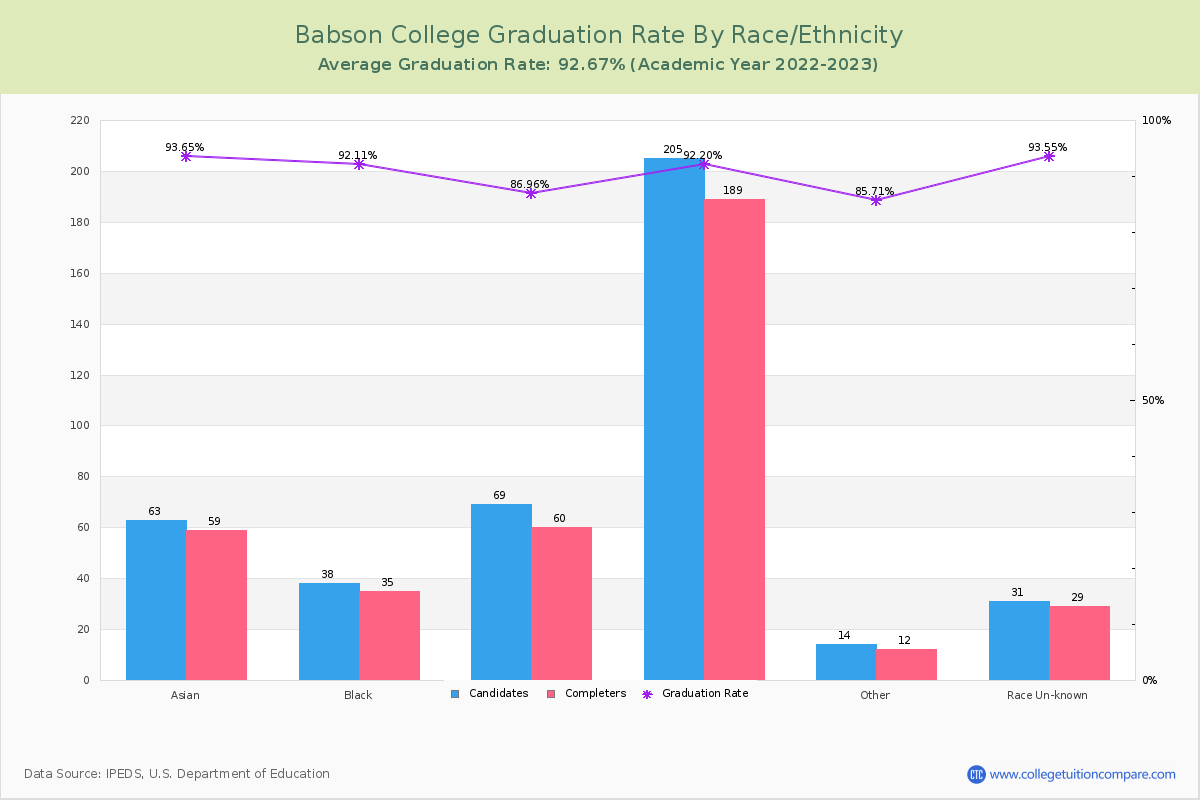 Babson College graduate rate by race