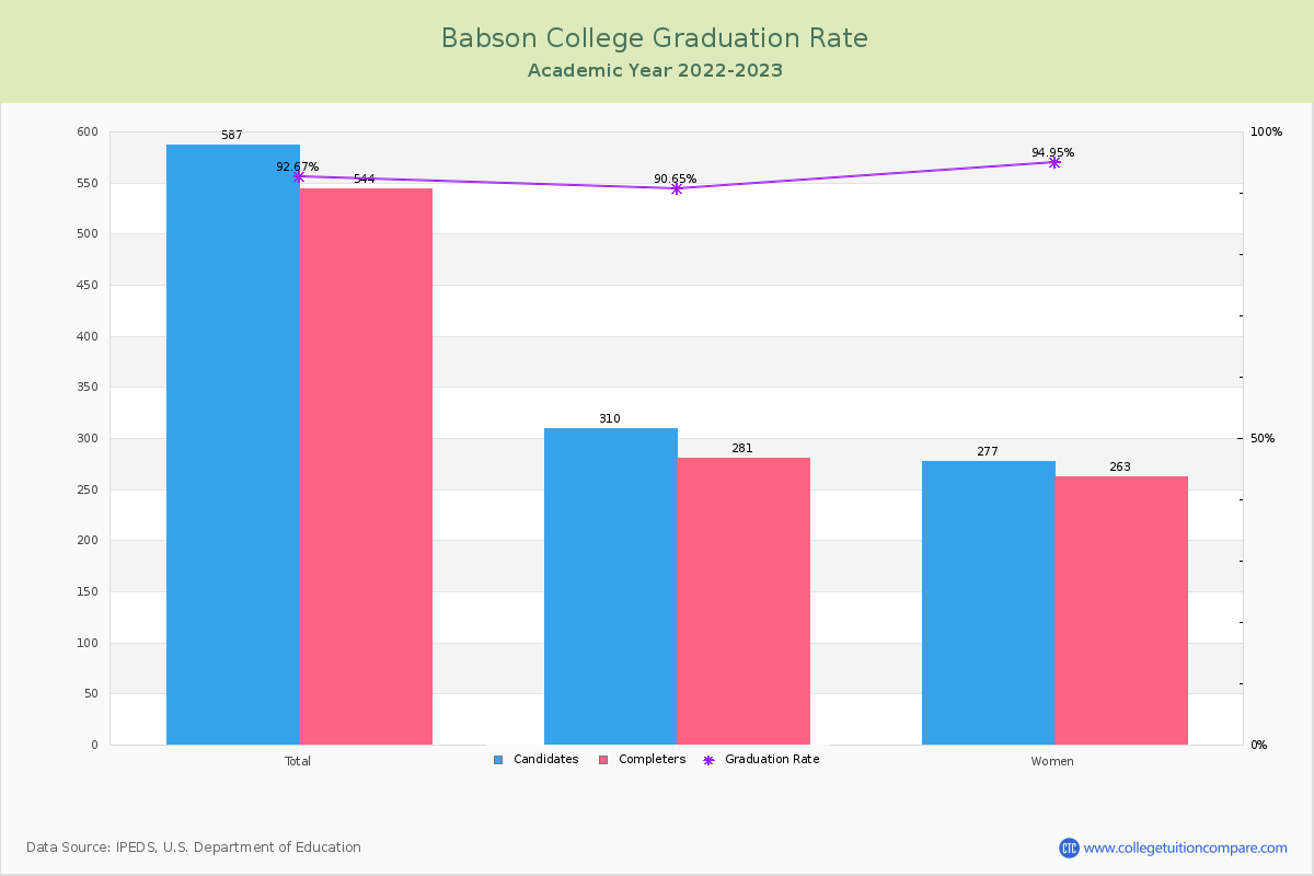 Babson College graduate rate