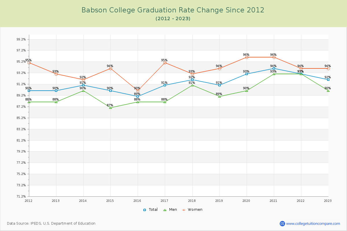 Babson College Graduation Rate Changes Chart