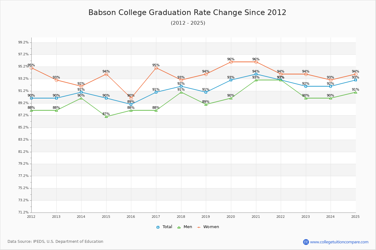 Babson College Graduation Rate Changes Chart