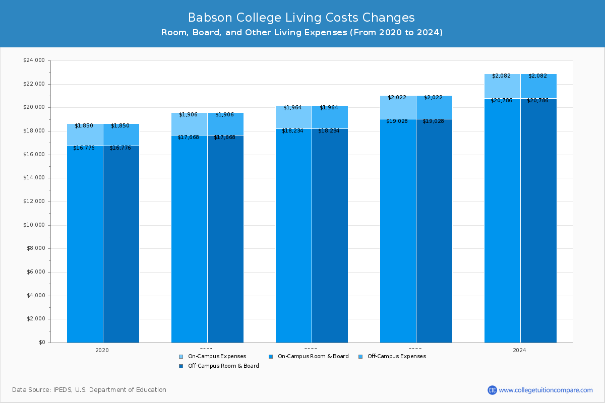 Babson College - Room and Board Coost Chart