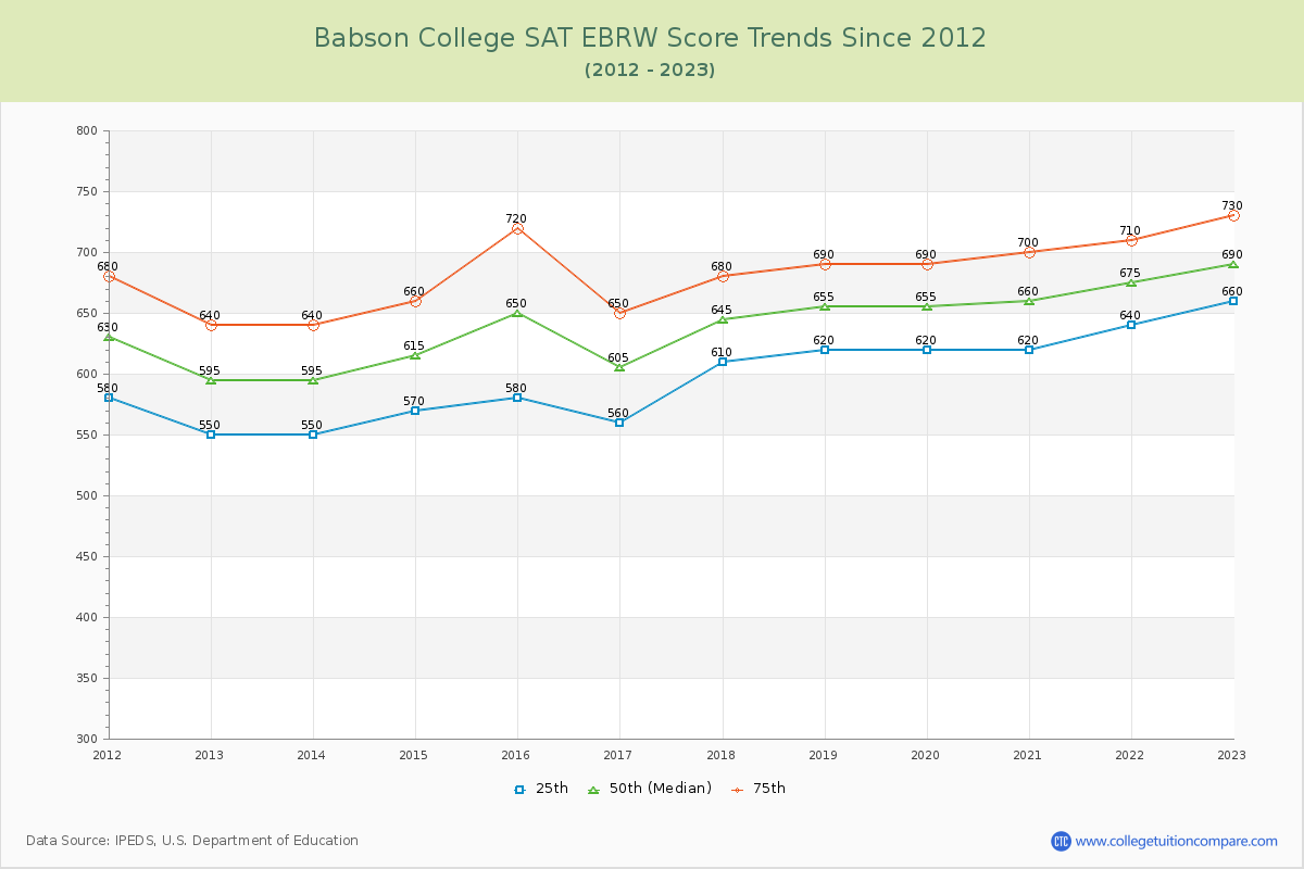 Babson College SAT EBRW (Evidence-Based Reading and Writing) Trends Chart