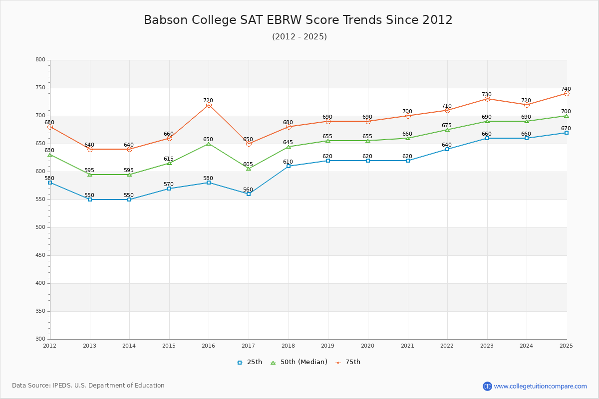 Babson College SAT EBRW (Evidence-Based Reading and Writing) Trends Chart