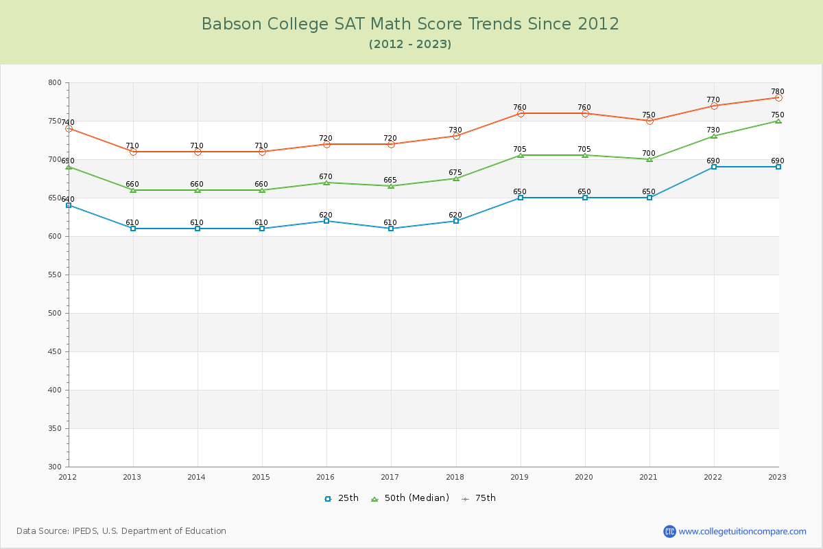 Babson College SAT Math Score Trends Chart