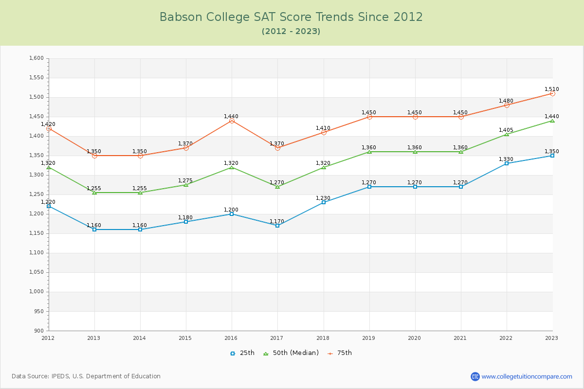 Babson College SAT Score Trends Chart