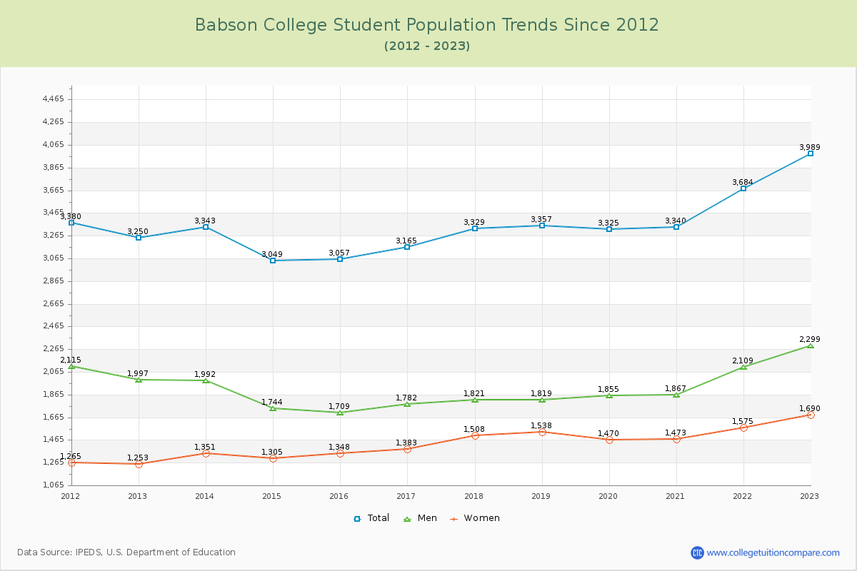 Babson College Enrollment Trends Chart
