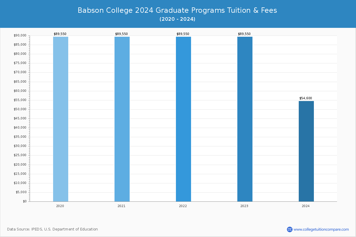 Babson College - Graduate Tuition Chart