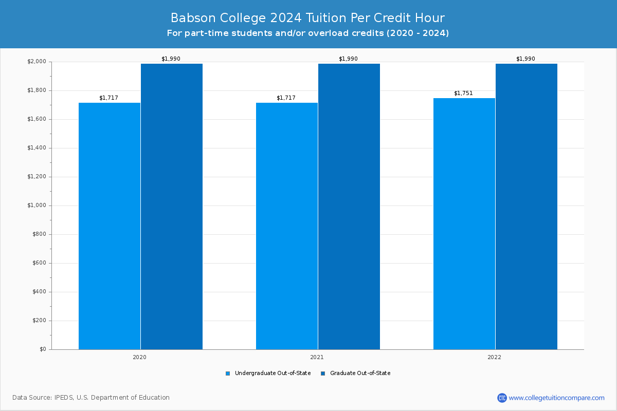Babson College - Tuition per Credit Hour