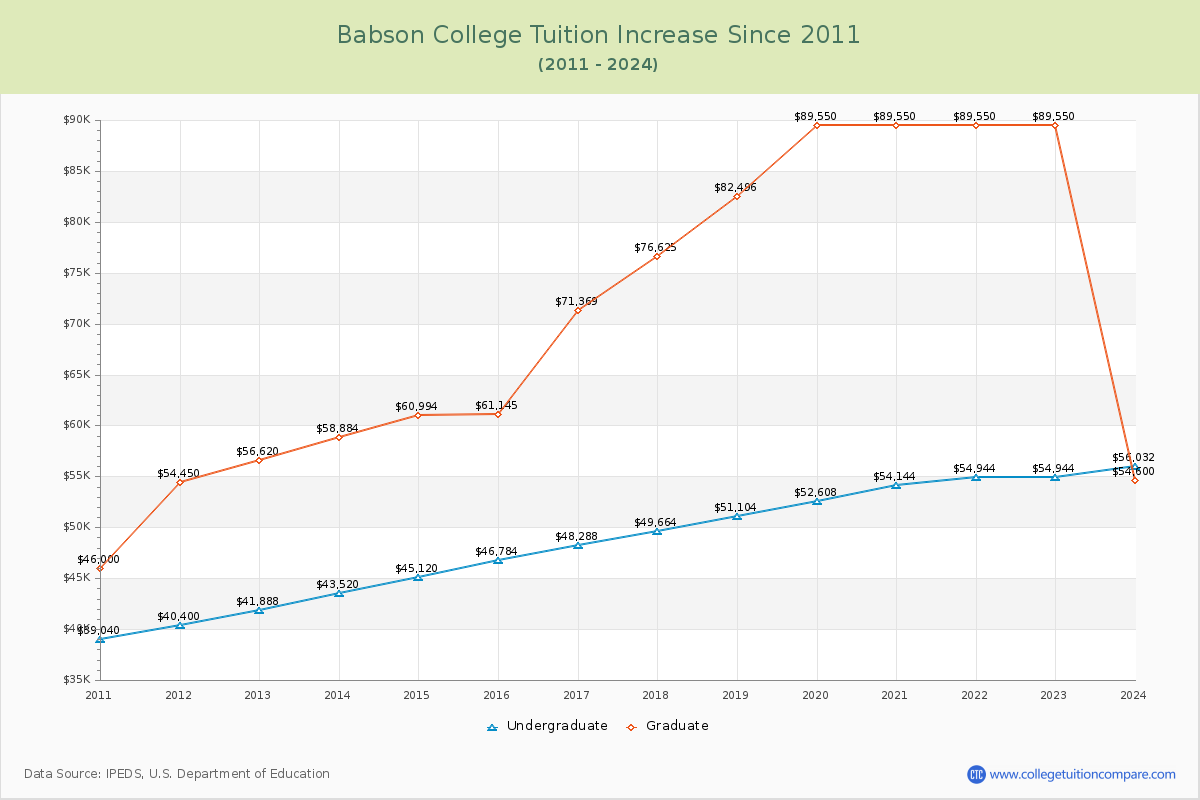 Babson College Tuition & Fees Changes Chart