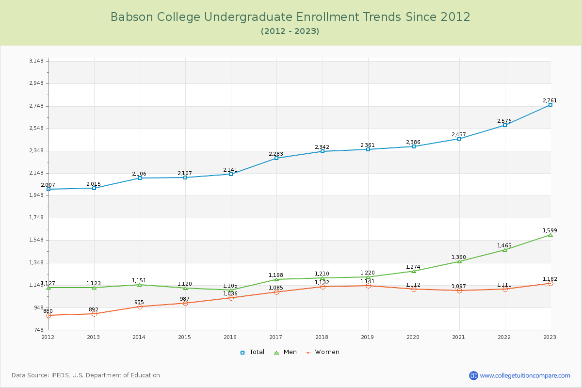 Babson College Undergraduate Enrollment Trends Chart