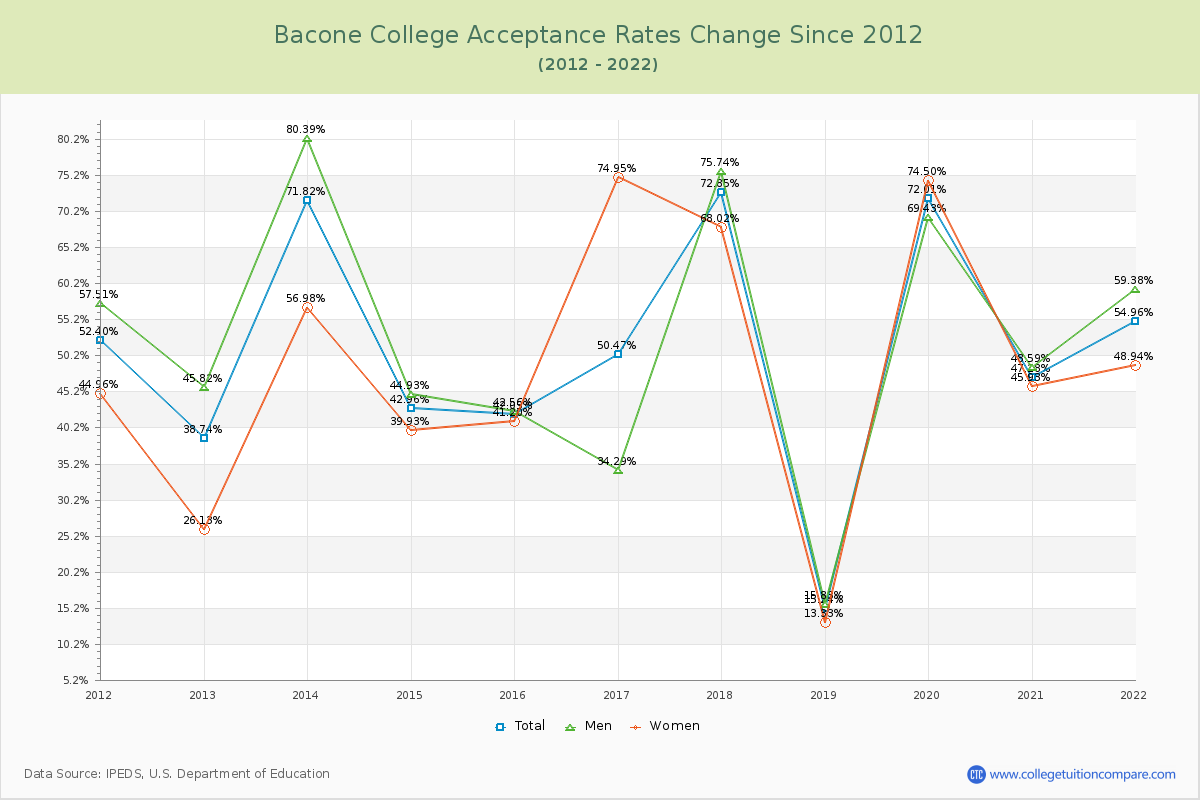Bacone College Acceptance Rate Changes Chart
