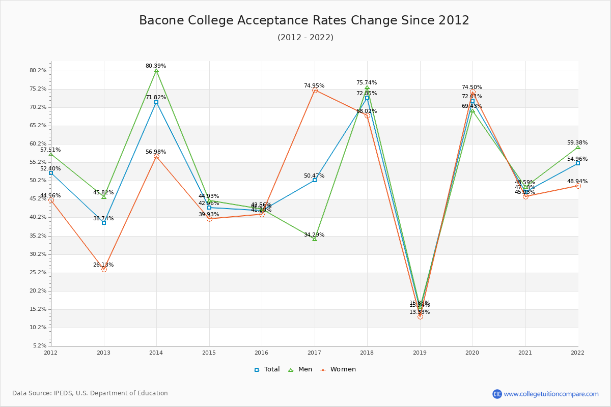 Bacone College Acceptance Rate Trends Over Time - Historical Admission Rate Data Visualization Chart
