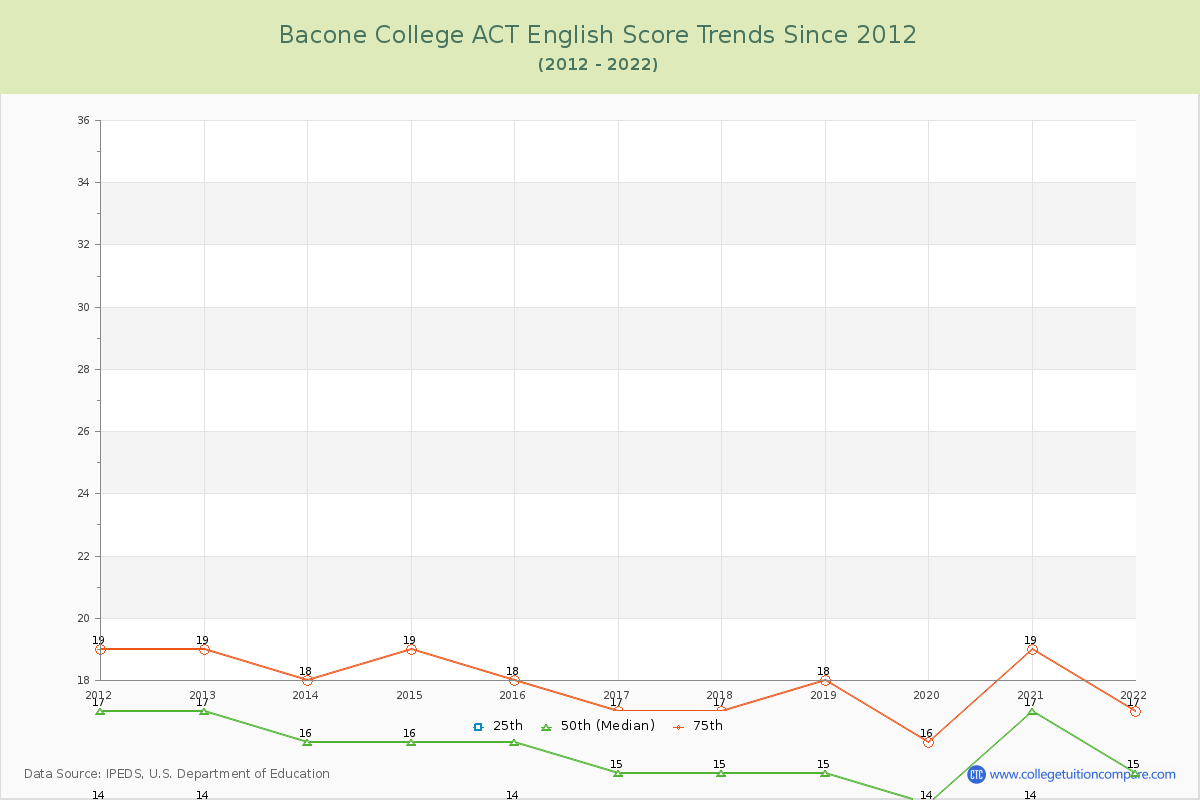 Bacone College ACT English Trends Chart