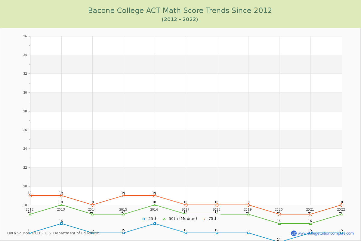 Bacone College ACT Math Score Trends Chart